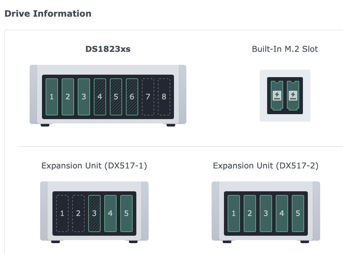 DS1823xs chassis bays 1-6 populated, 7-8 empty; DX517-1 bays 3-5 filled; DX517-2 full; M.2 cache present