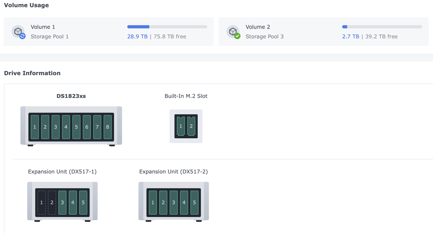 Synology Storage Manager on August 15, 2026: Volume 1 on Pool 1 using 28.9 TB with 75.8 TB free while RAID type change runs; Volume 2 on Pool 3 using 2.7 TB with 39.2 TB free; DS1823xs bays 1 through 8 populated; both M.2 slots filled; DX517-1 bays 3-5 filled with 1-2 empty; DX517-2 bays 1-5 filled.