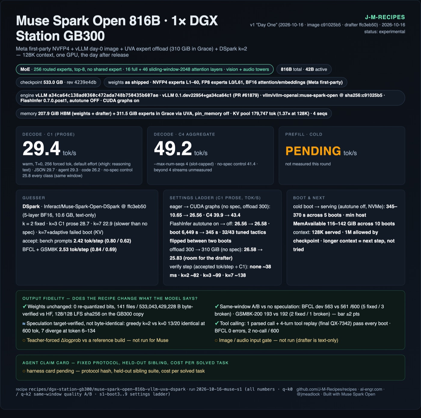 Recipe card: Muse Spark Open 816B on one DGX Station GB300, v1 Day One, October 16, 2026. 816B total / 42B active MoE, weights as shipped (NVFP4 experts, FP8 first and last expert layers, BF16 attention), revision 4239e4db. vLLM day-0 image, FlashInfer autotune off, CUDA graphs on. 207.9 GiB HBM plus 311.5 GiB of experts in Grace via UVA. Decode C1 prose 29.4 tok/s, C4 aggregate 49.2, prefill not measured. DSpark k=2, 2.42 to 2.53 accepted tokens per step. Settings ladder: eager to graphs 10.65 to 26.56; autotune off same speed, boot 6,449 s to 345 s; offload 300 to 310 GiB 26.58 to 25.83; verify step none 38 ms, k=2 82, k=3 99, k=7 138. Fidelity: weights byte-verified; BFCL 563 vs 561, GSM8K 193 vs 192; greedy 13 of 20 identical; teacher-forced logprob and image gates not run.