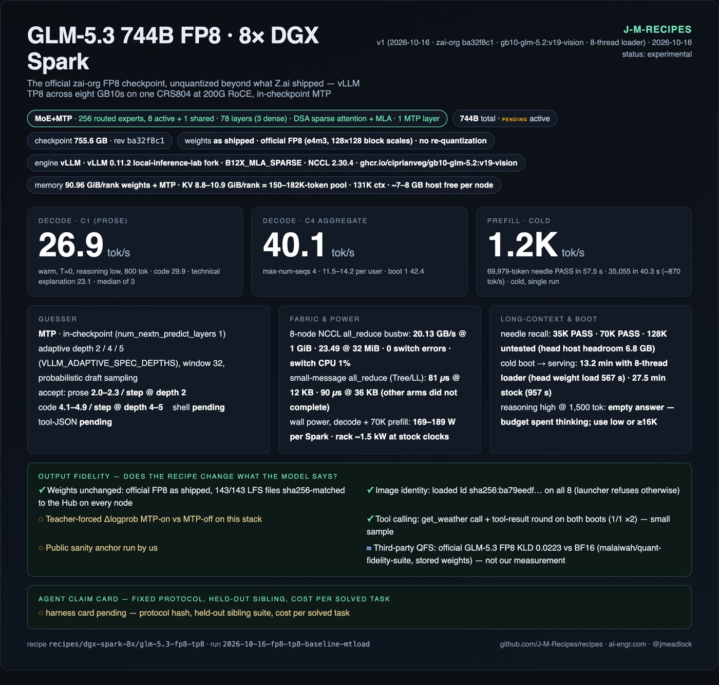 Recipe card: GLM-5.3 744B FP8 on 8x DGX Spark, C1 26.9 tok/s prose, C4 40.1 tok/s aggregate, prefill 1.2K tok/s