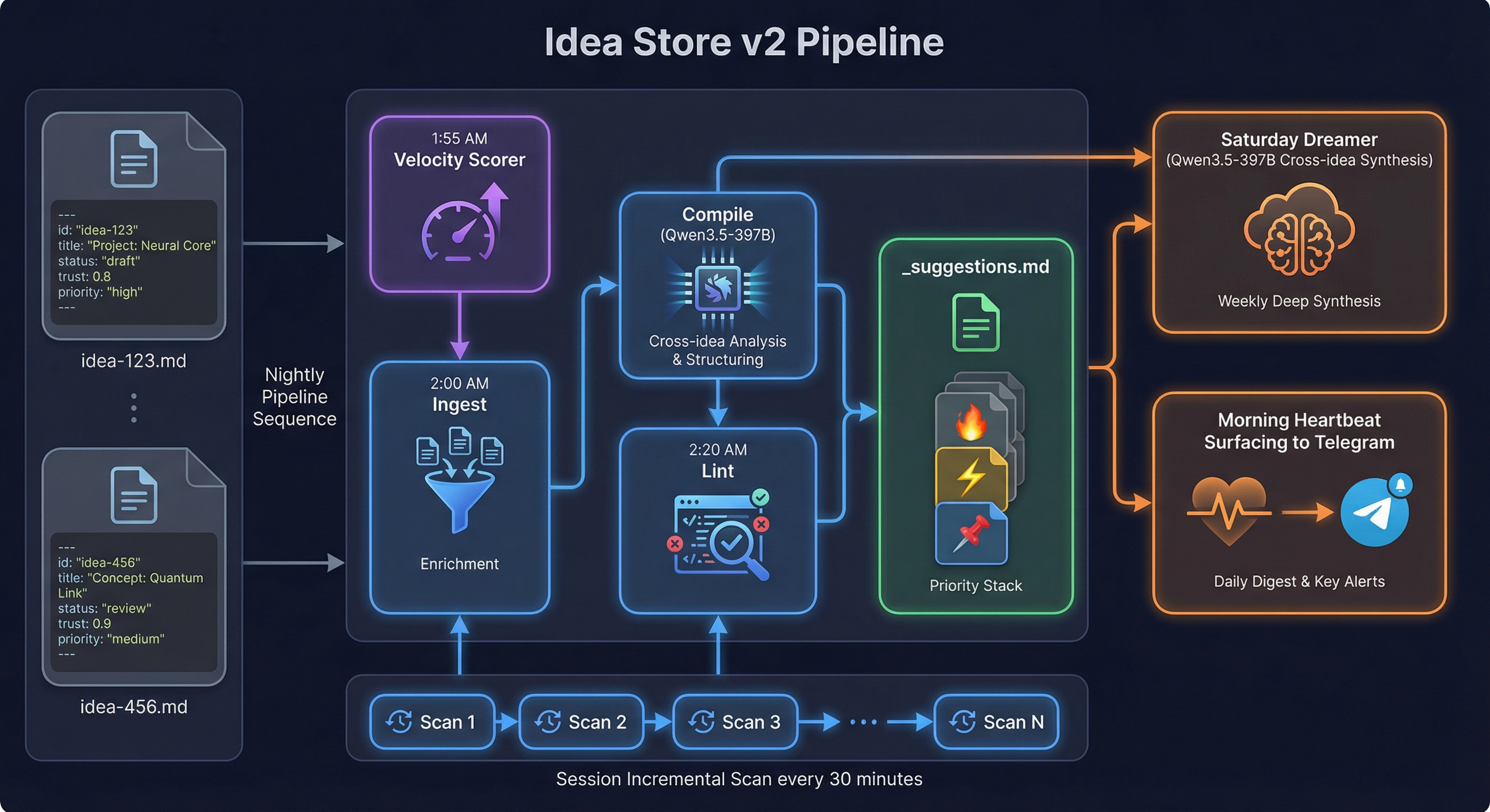 Idea Store v2 Pipeline Architecture