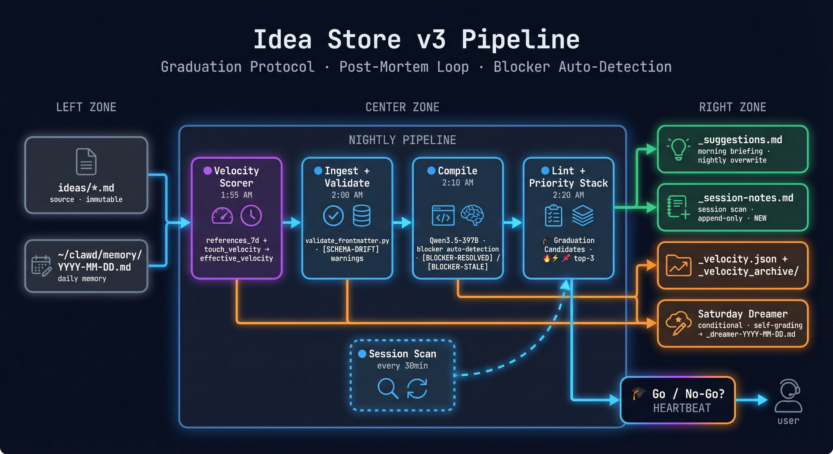 Idea Store v3 Pipeline diagram showing the full nightly enrichment flow with Graduation Protocol, Session Scan, and output sidecar architecture