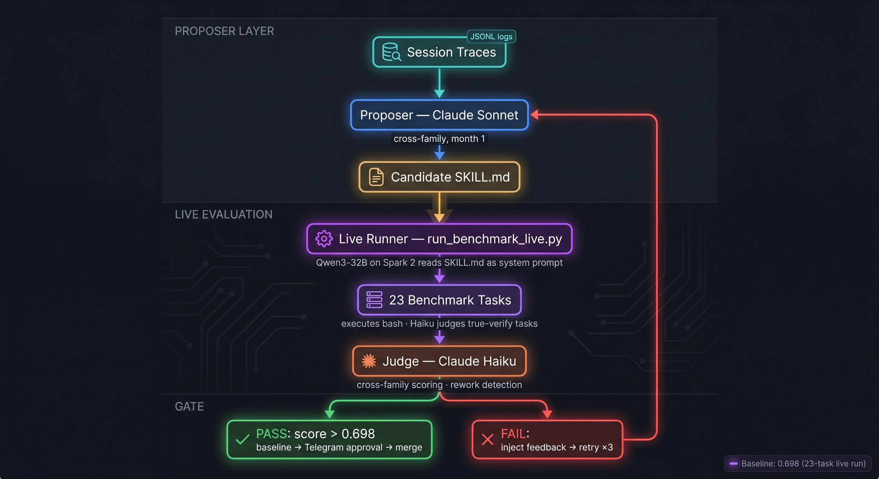 Karpathy Loop architecture diagram — Session Traces to Proposer to Worker to Judge with PASS/FAIL branches