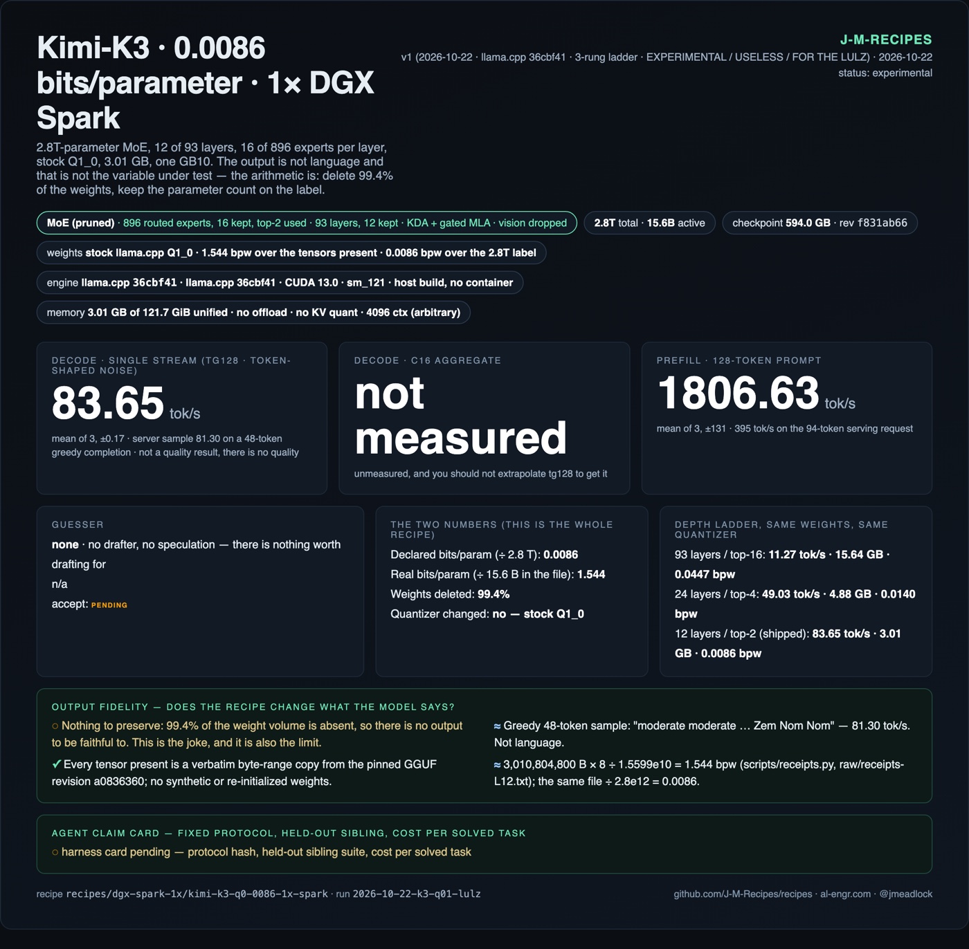 Recipe card: Kimi-K3 at 0.0086 bits per parameter, one DGX Spark, 83.65 tok/s, with declared 0.0086 versus real 1.544 bits per parameter and a depth ladder from 93 layers to 12.