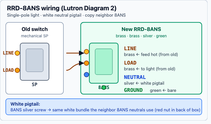 RRD-8ANS wiring: LINE and LOAD from old switch; white pigtail to same-circuit neutral; ground