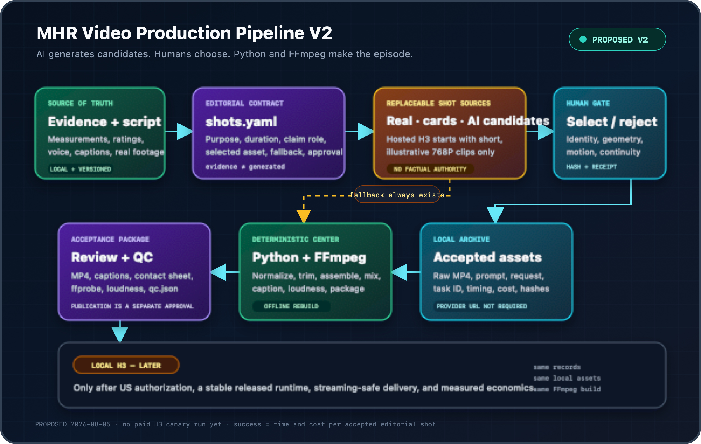 MHR Video Production Pipeline V2: evidence and script feed a shot manifest; real, deterministic, and hosted AI candidate sources pass through human selection into a local archive, Python and FFmpeg build, and review/QC package. Generated shots always have fallbacks.