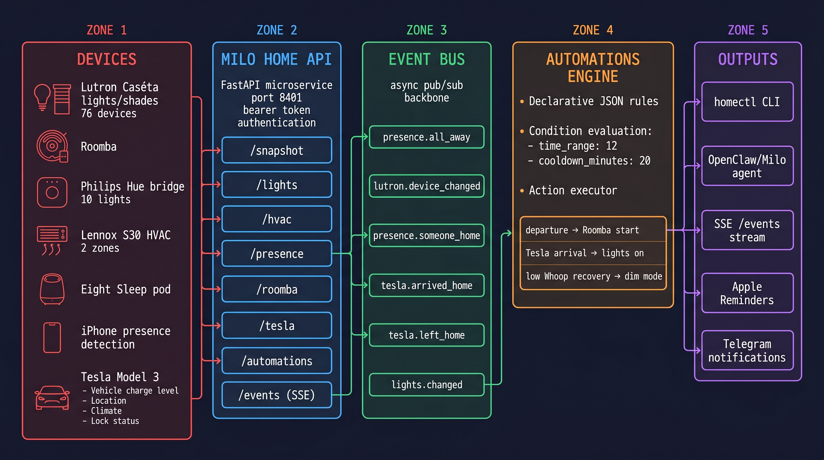 Milo Home system architecture diagram — 5 zones showing devices, API, event bus, automation engine, and outputs