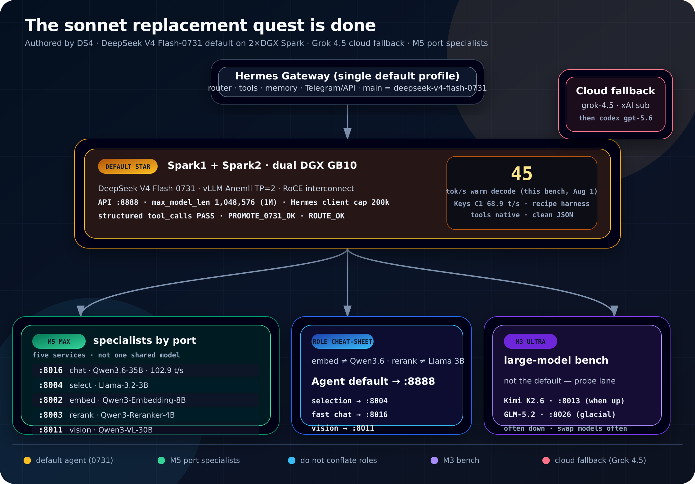 The sonnet replacement quest is done — Hermes single default profile routes to DeepSeek V4 Flash-0731 on a 2x DGX Spark pair at :8888; fallback Grok 4.5 (xAI); M5 Max specialists by port — chat :8016, select :8004, embed :8002, rerank :8003, vision :8011; M3 Ultra as bench.