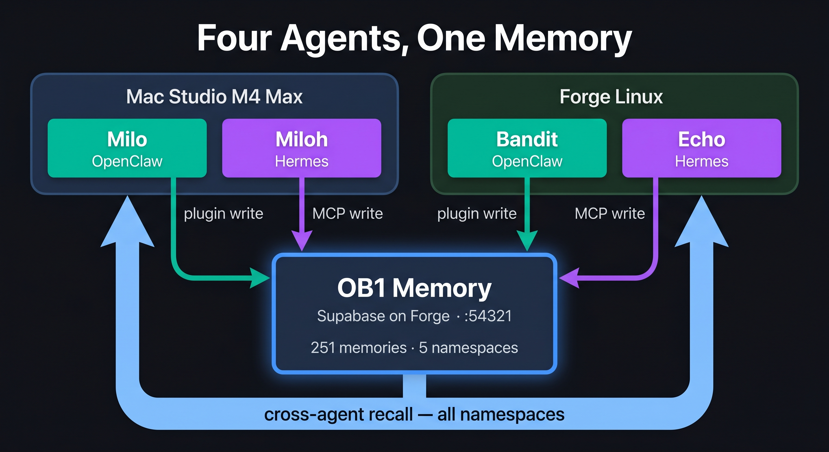 Four Agents, One Memory — architecture diagram showing Milo, Miloh, Bandit, and Echo writing to OB1 Supabase with cross-agent recall