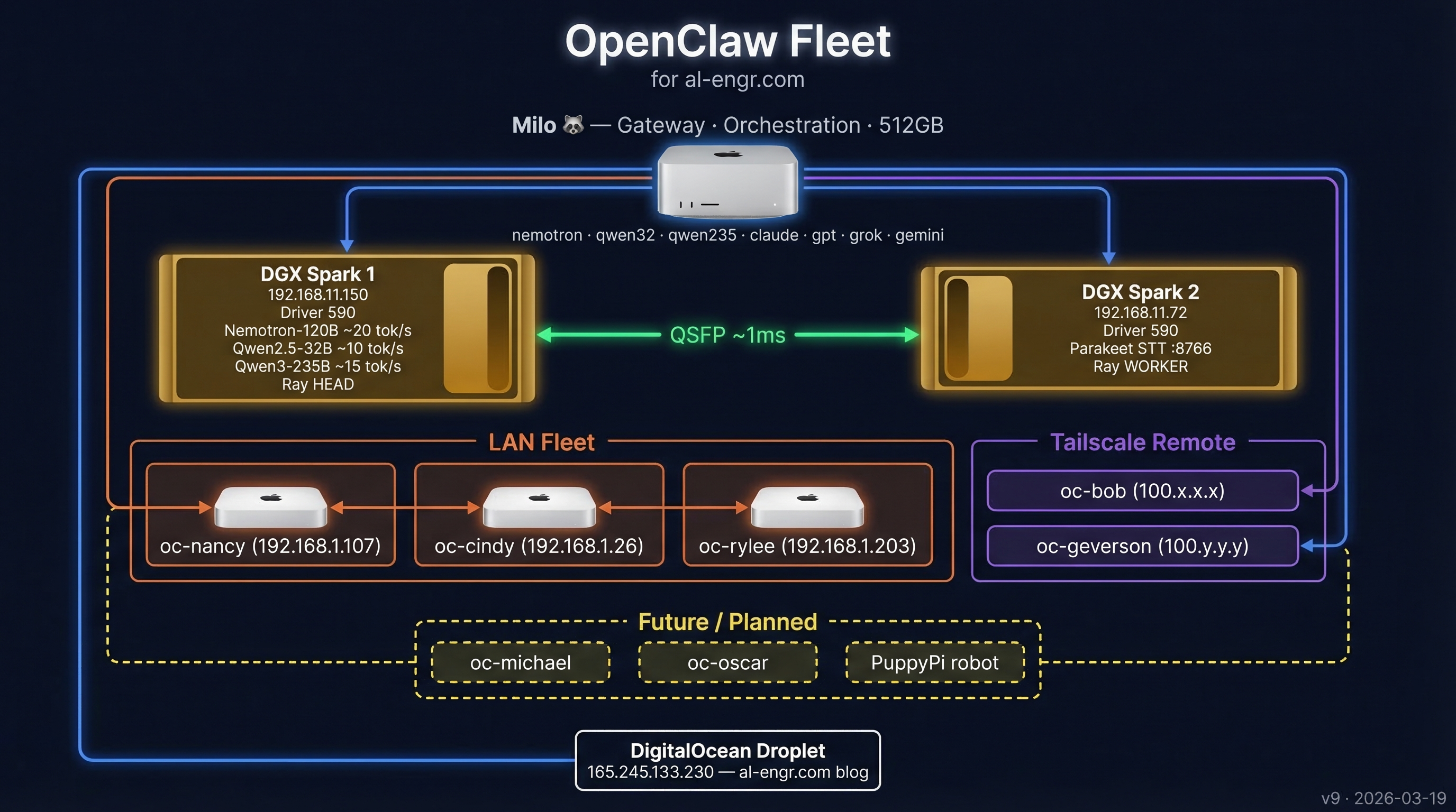 OpenClaw fleet diagram showing both DGX Sparks integrated