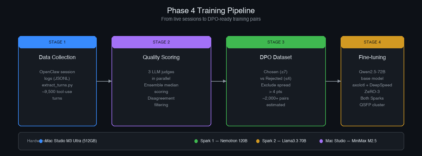 Phase 4 Training Pipeline