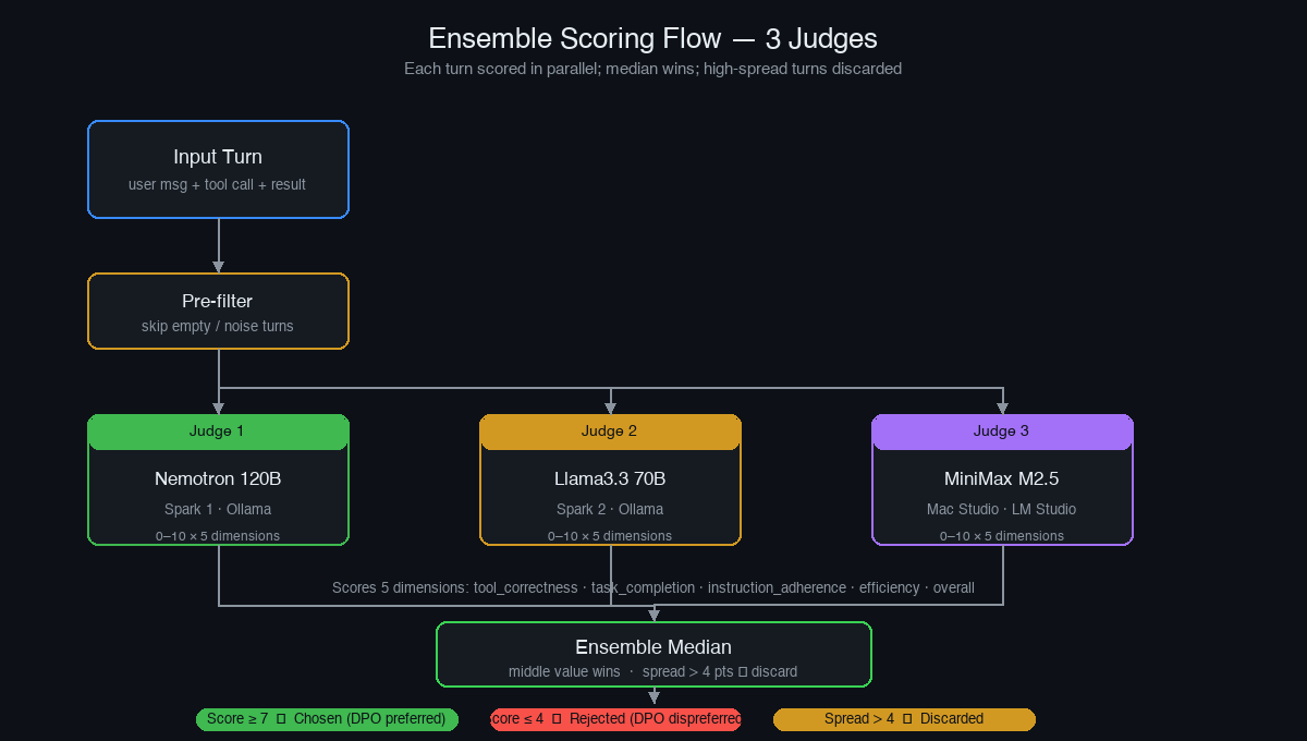 Ensemble Scoring Flow