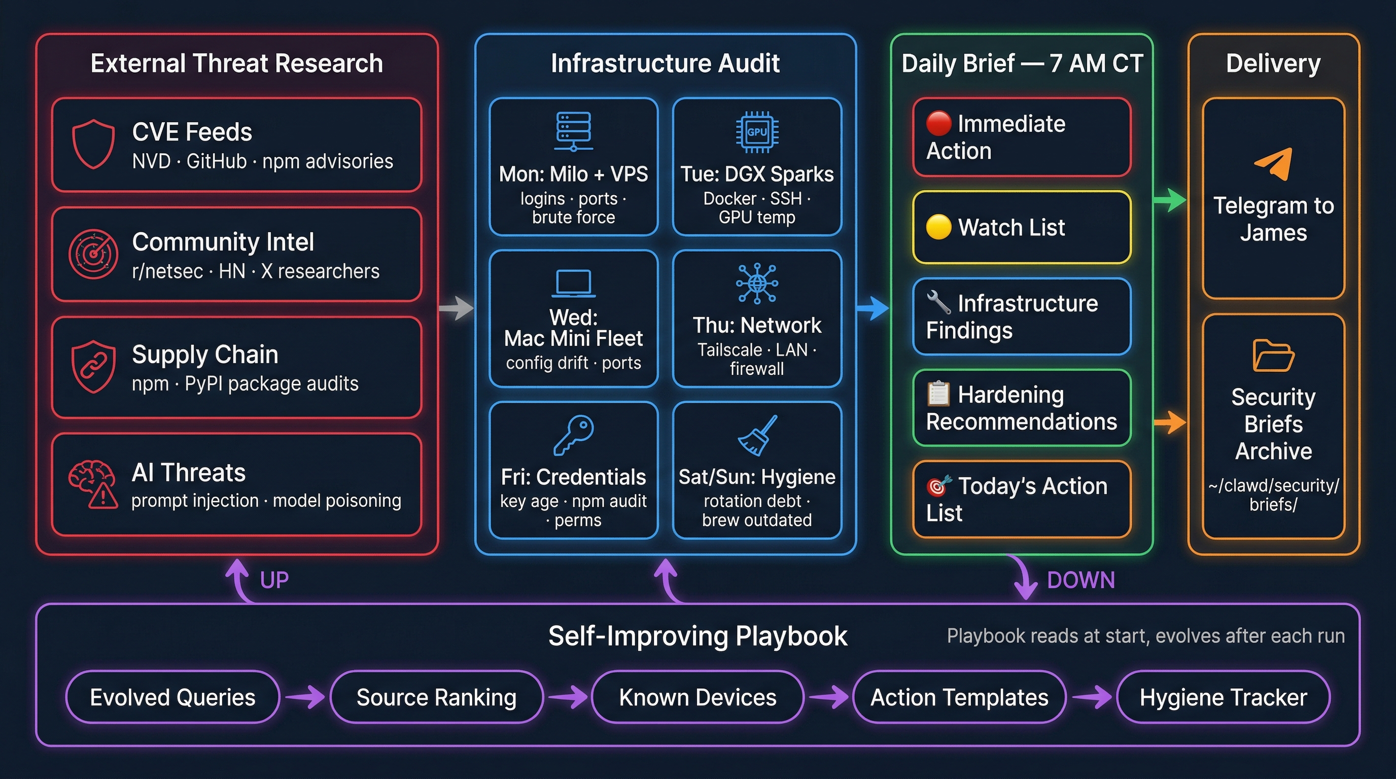 Security Agent Architecture — External threat research and infrastructure auditing feed into a daily brief, with a self-improving playbook closing the feedback loop