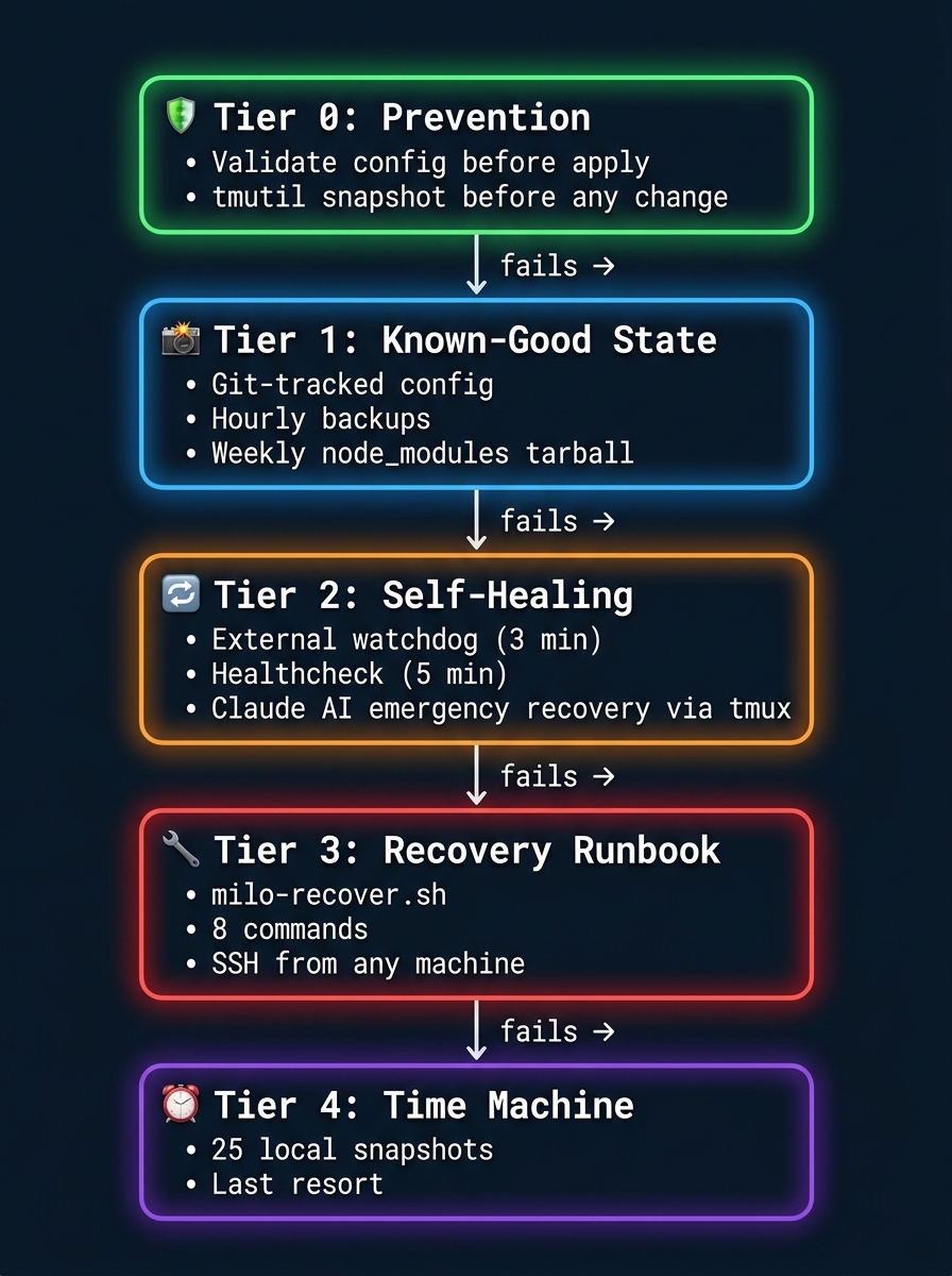 5-Tier Self-Healing Architecture