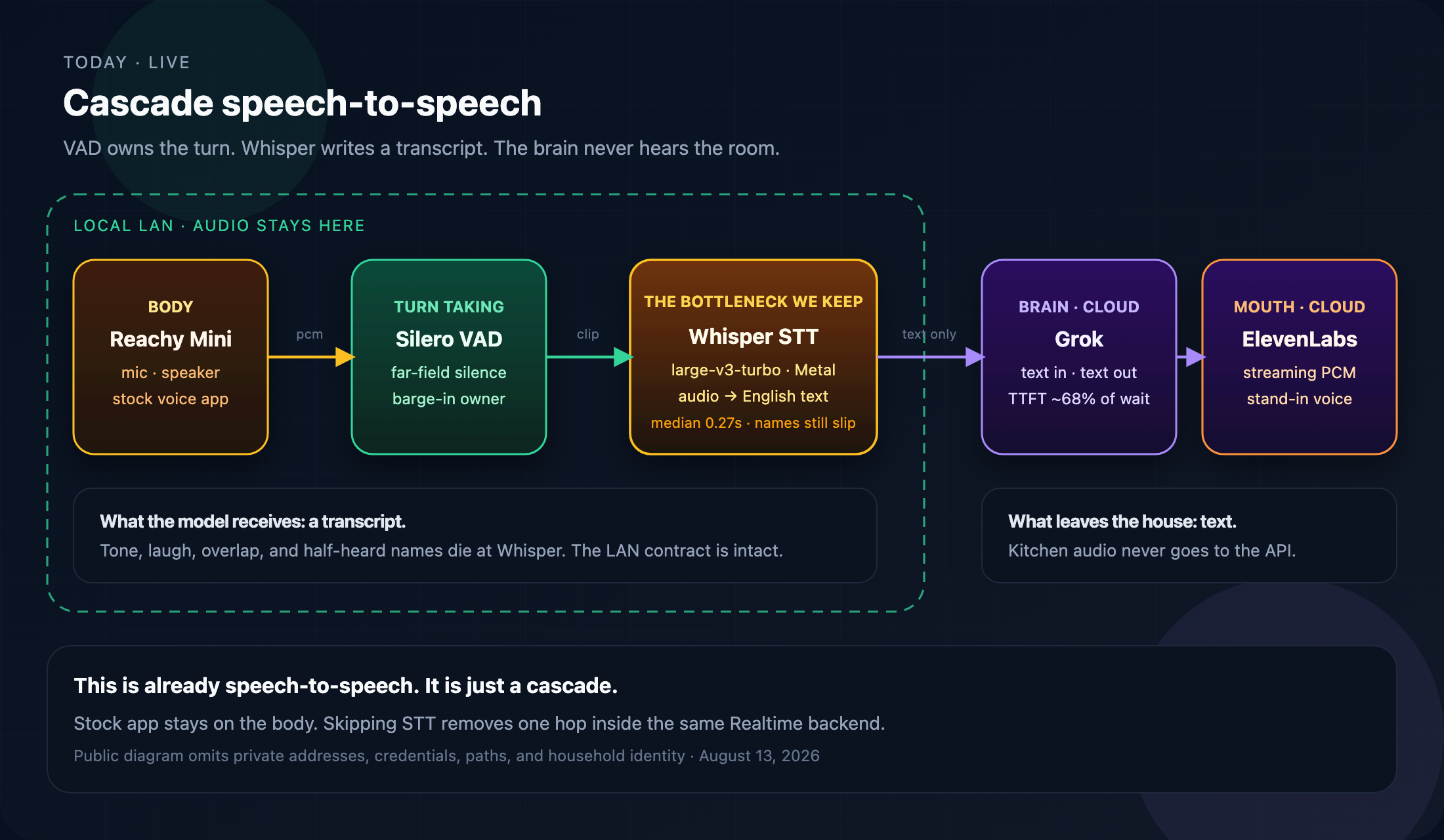 Current Reachy cascade: body to VAD to Whisper to cloud Grok to ElevenLabs. A dashed local-LAN box keeps audio on-site. Only text leaves the house.