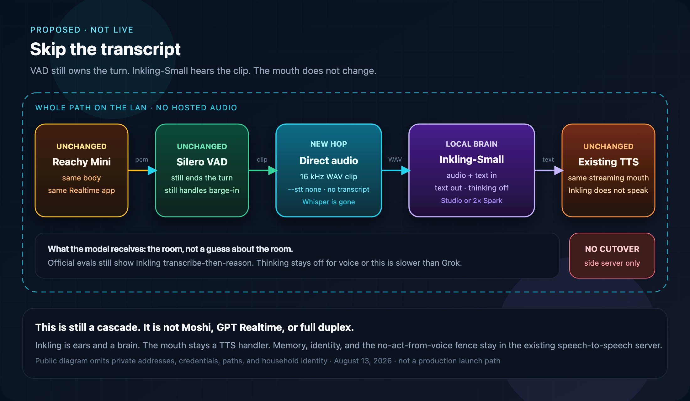 Proposed skip-STT path: same Reachy body and VAD, a new direct-audio hop, local Inkling-Small on the 512 GB Studio or the two Sparks, existing TTS. Whole path stays on the LAN. Marked not live and no cutover.