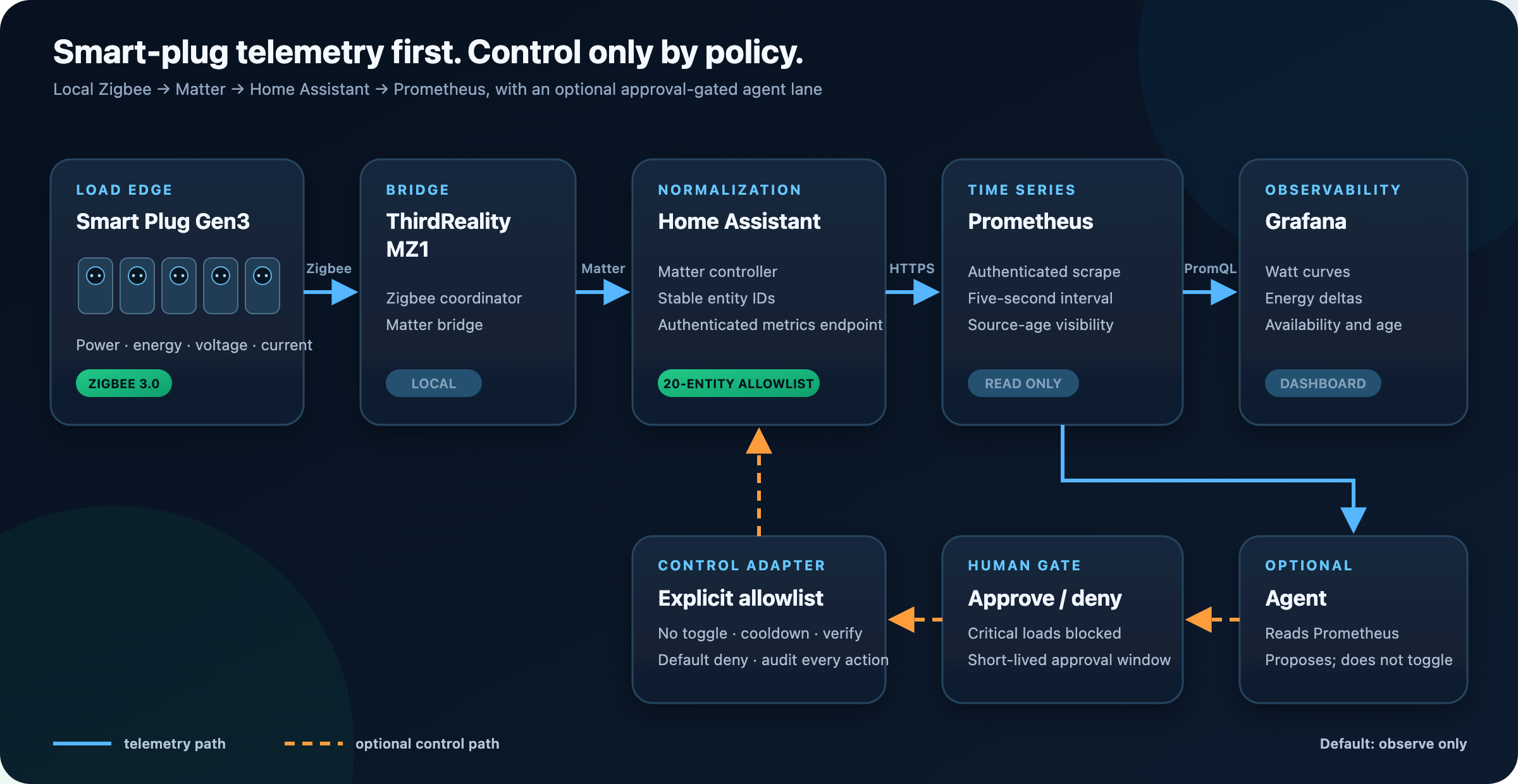 ThirdReality plugs feed Home Assistant through Zigbee and Matter, then Prometheus and Grafana. Optional agent control passes through human approval and an explicit allowlist.