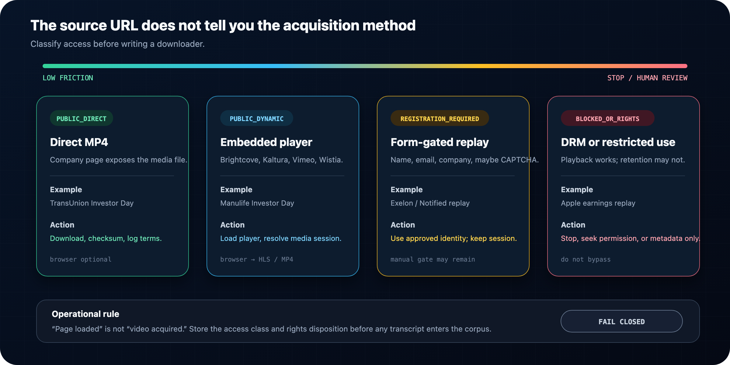 Four video access classes: direct public media, dynamic public players, registration-required webcasts, and blocked or rights-restricted sources, with a safe acquisition action for each.